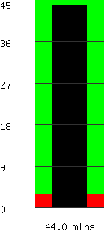 Run time remaining 44.0 minutes