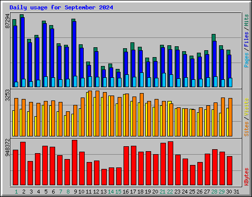 Daily usage for September 2024