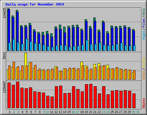 Daily usage for November 2024