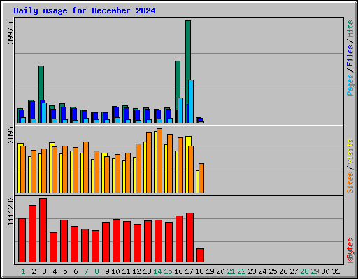 Daily usage for December 2024