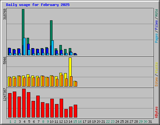 Daily usage for February 2025