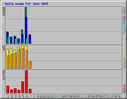 Daily usage for June 2025