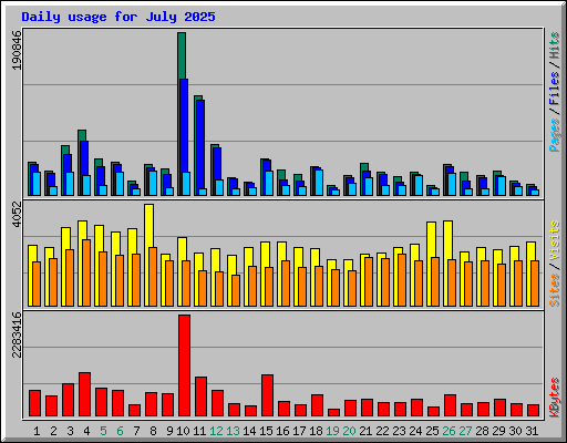 Daily usage for July 2025