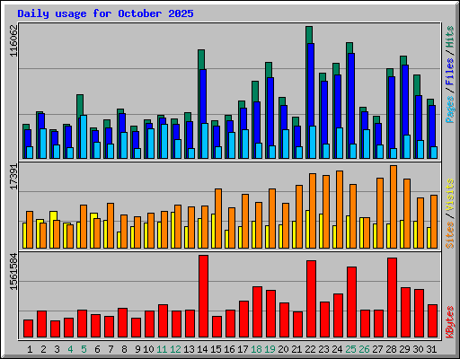 Daily usage for October 2025