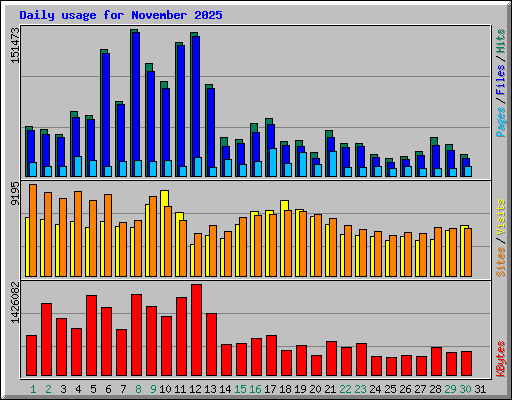 Daily usage for November 2025