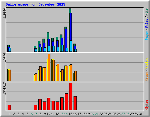 Daily usage for December 2025