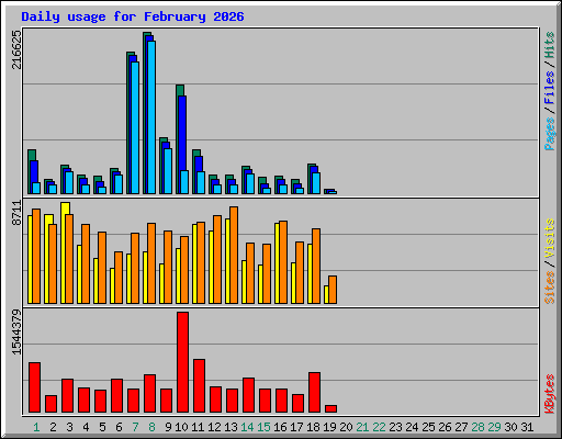 Daily usage for February 2026