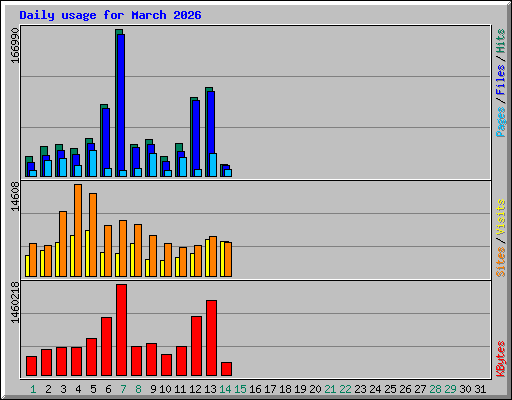 Daily usage for March 2026