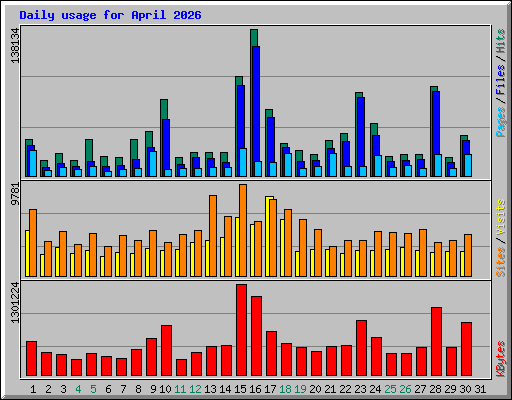 Daily usage for April 2026