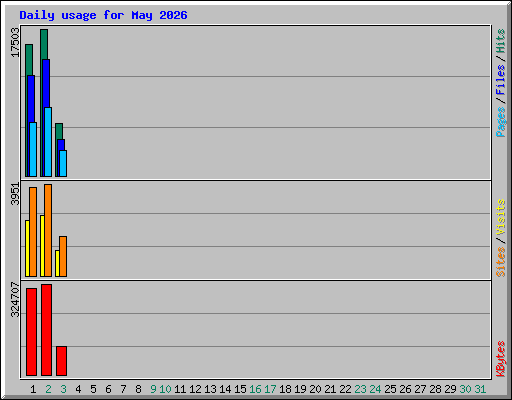 Daily usage for May 2026