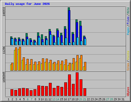 Daily usage for June 2026