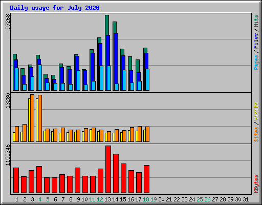 Daily usage for July 2026