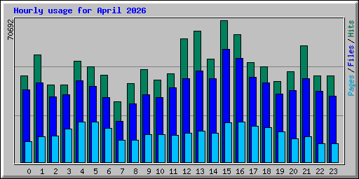 Hourly usage for April 2026
