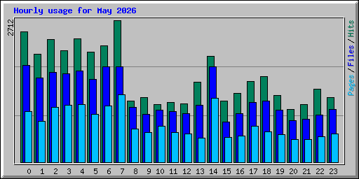 Hourly usage for May 2026